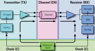 Figure 1. Generic serial bus communications system